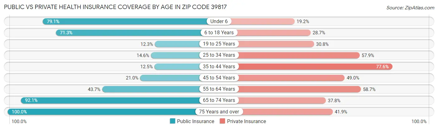 Public vs Private Health Insurance Coverage by Age in Zip Code 39817