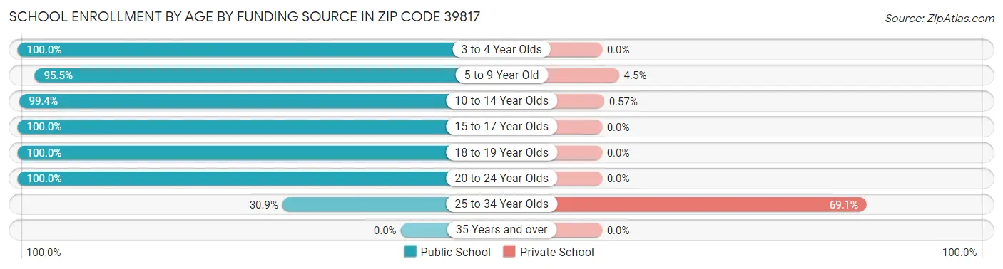 School Enrollment by Age by Funding Source in Zip Code 39817