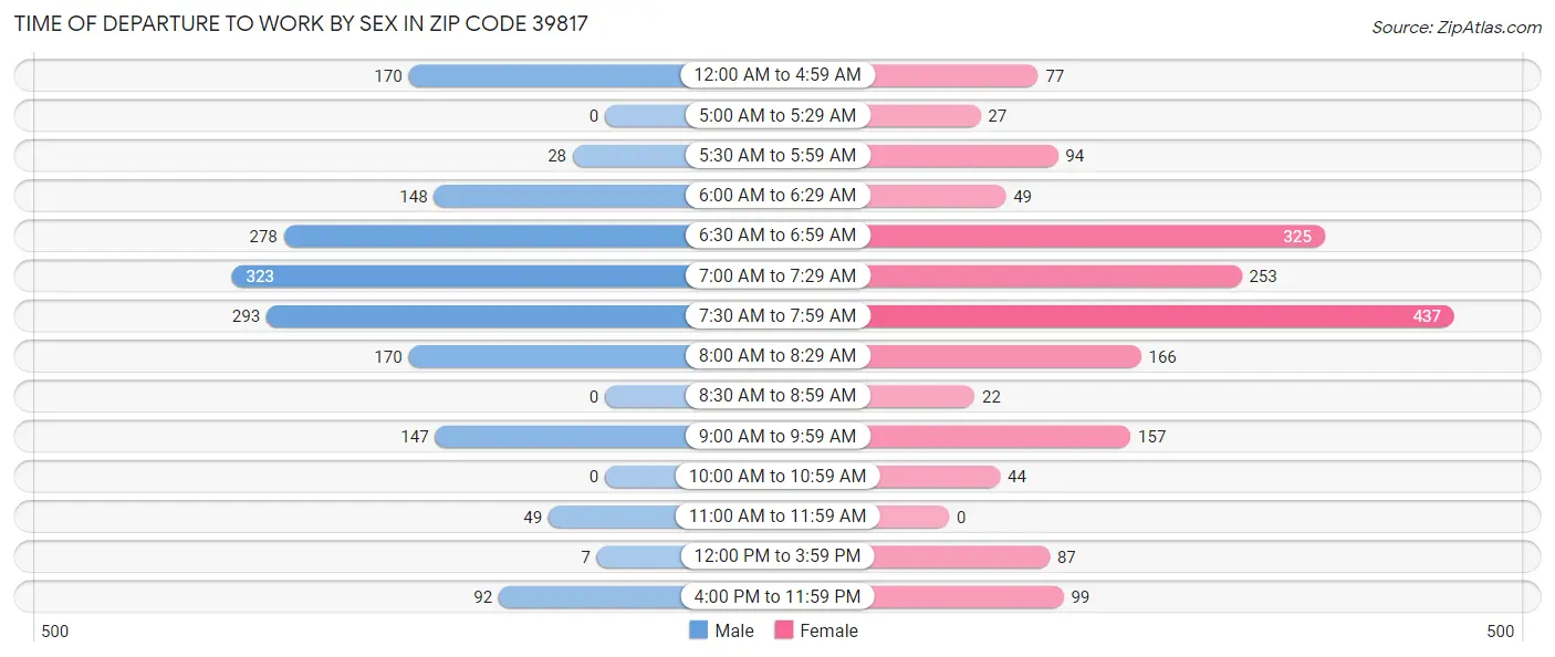 Time of Departure to Work by Sex in Zip Code 39817