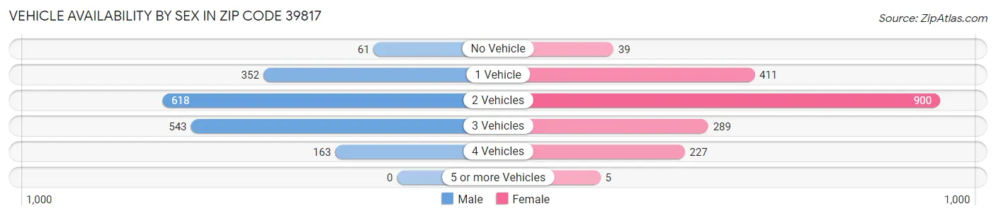 Vehicle Availability by Sex in Zip Code 39817