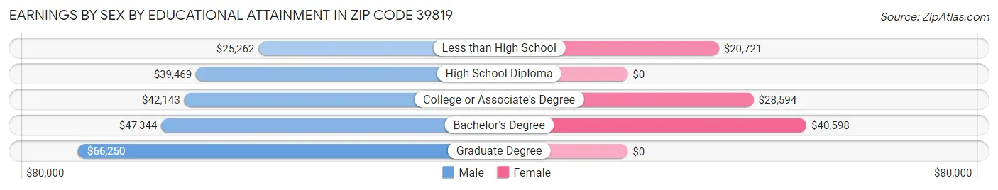 Earnings by Sex by Educational Attainment in Zip Code 39819
