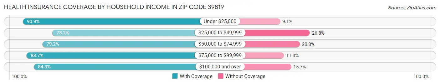 Health Insurance Coverage by Household Income in Zip Code 39819