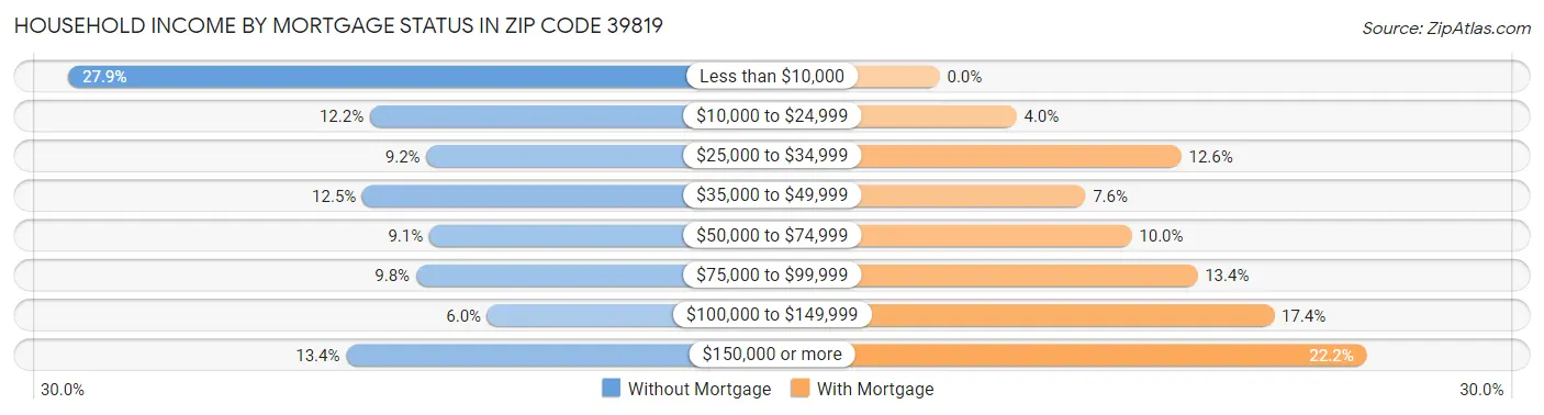 Household Income by Mortgage Status in Zip Code 39819