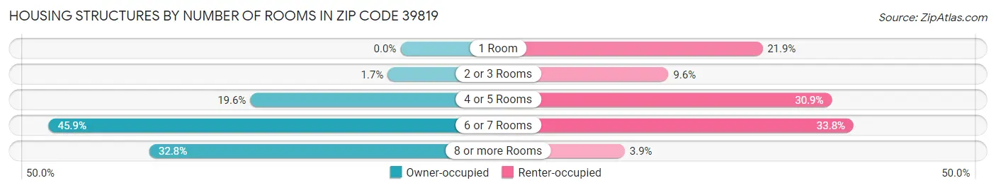Housing Structures by Number of Rooms in Zip Code 39819