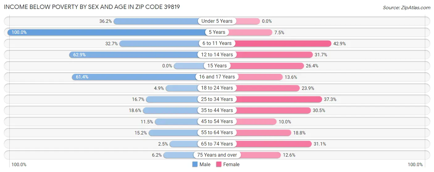 Income Below Poverty by Sex and Age in Zip Code 39819