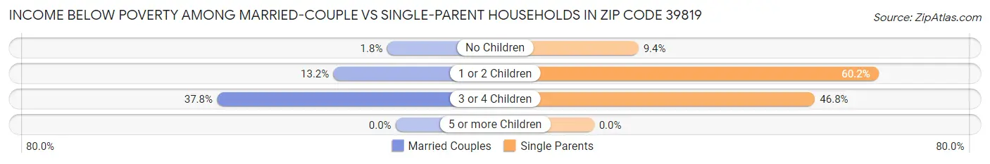 Income Below Poverty Among Married-Couple vs Single-Parent Households in Zip Code 39819