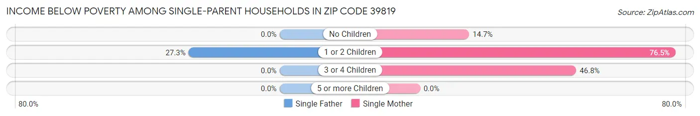 Income Below Poverty Among Single-Parent Households in Zip Code 39819