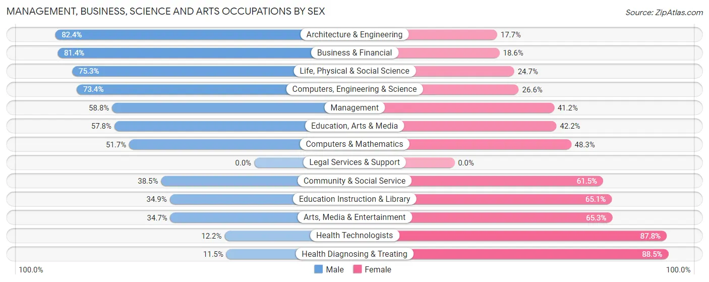 Management, Business, Science and Arts Occupations by Sex in Zip Code 39819