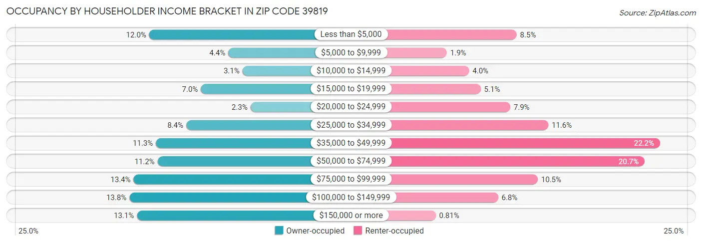 Occupancy by Householder Income Bracket in Zip Code 39819