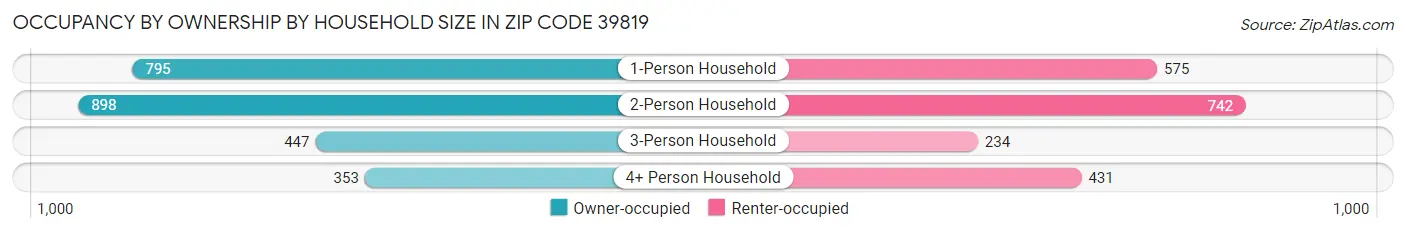 Occupancy by Ownership by Household Size in Zip Code 39819
