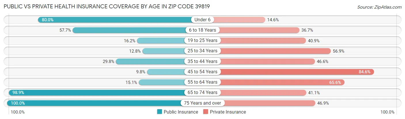 Public vs Private Health Insurance Coverage by Age in Zip Code 39819