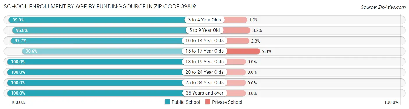 School Enrollment by Age by Funding Source in Zip Code 39819