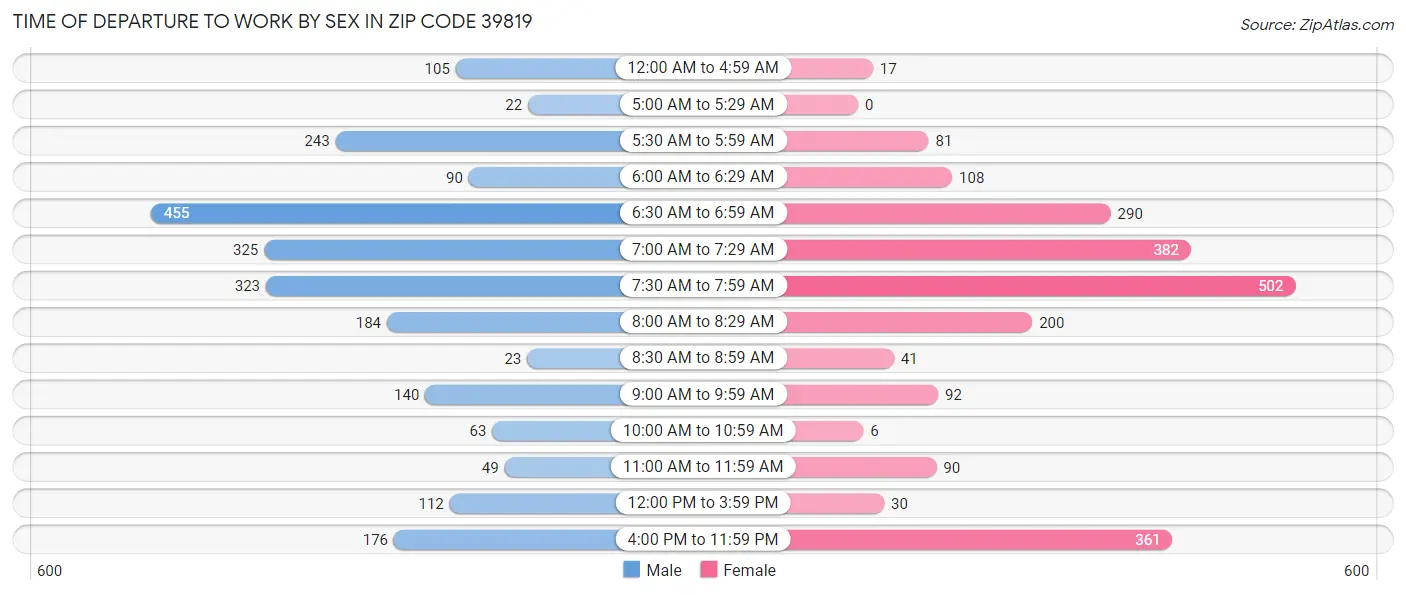 Time of Departure to Work by Sex in Zip Code 39819