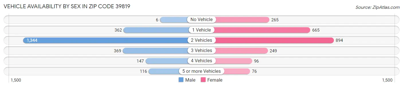 Vehicle Availability by Sex in Zip Code 39819