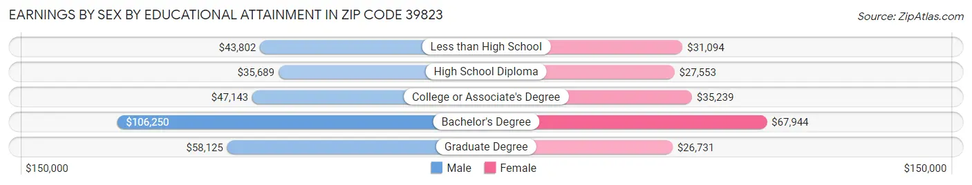 Earnings by Sex by Educational Attainment in Zip Code 39823