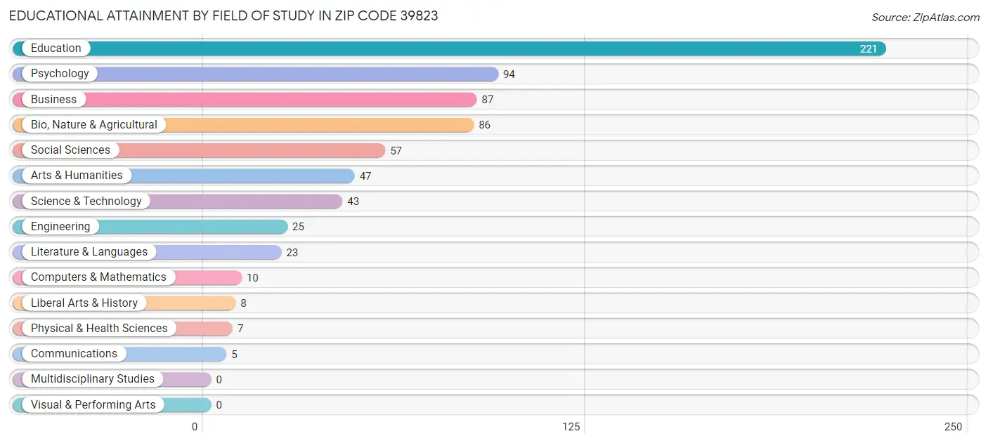 Educational Attainment by Field of Study in Zip Code 39823