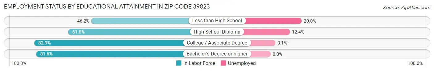 Employment Status by Educational Attainment in Zip Code 39823