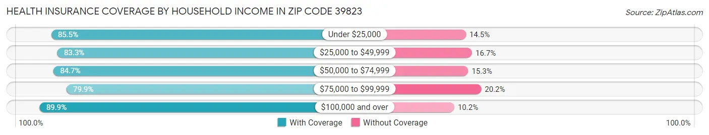 Health Insurance Coverage by Household Income in Zip Code 39823