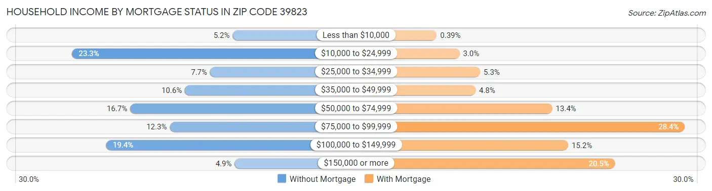 Household Income by Mortgage Status in Zip Code 39823
