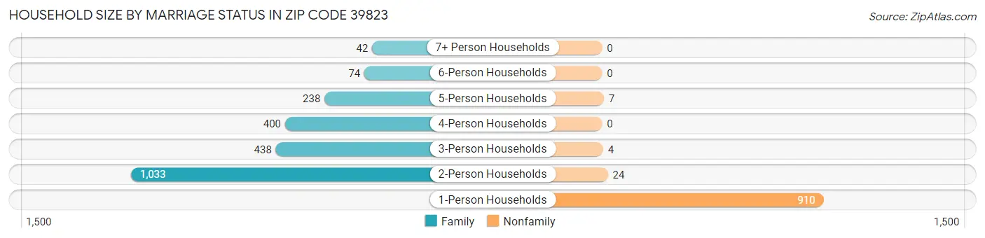Household Size by Marriage Status in Zip Code 39823