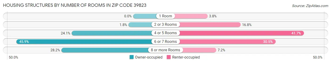 Housing Structures by Number of Rooms in Zip Code 39823