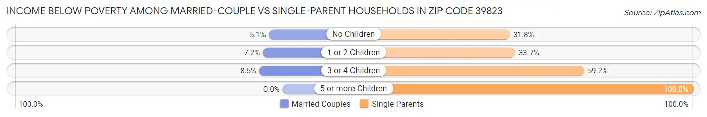Income Below Poverty Among Married-Couple vs Single-Parent Households in Zip Code 39823