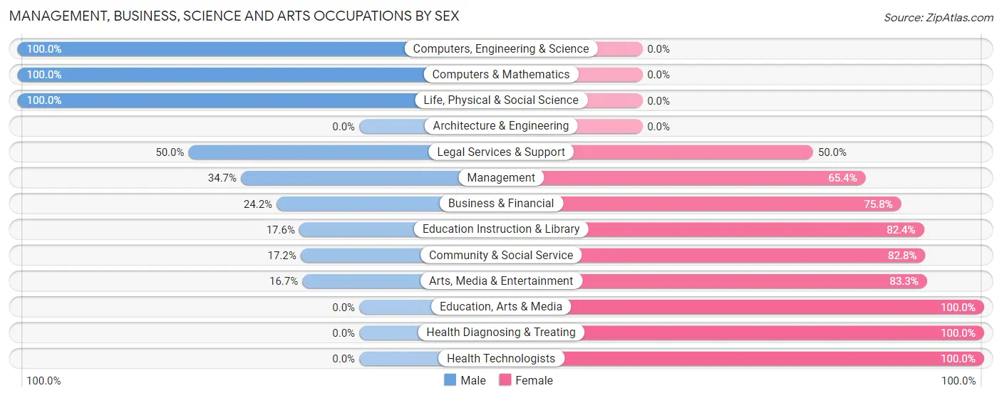Management, Business, Science and Arts Occupations by Sex in Zip Code 39823
