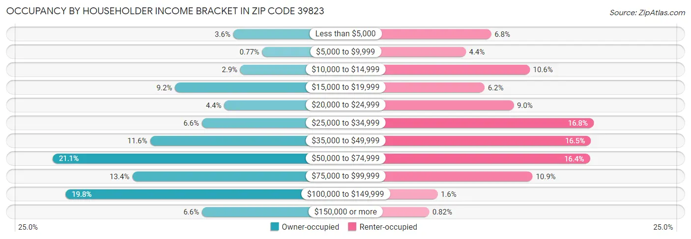 Occupancy by Householder Income Bracket in Zip Code 39823