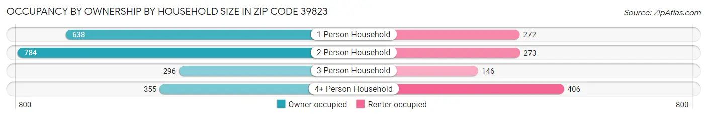 Occupancy by Ownership by Household Size in Zip Code 39823