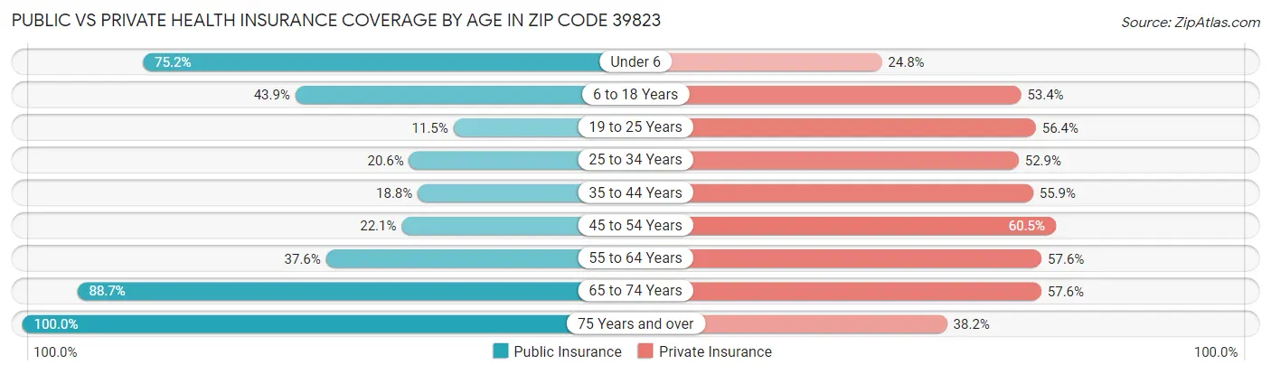 Public vs Private Health Insurance Coverage by Age in Zip Code 39823