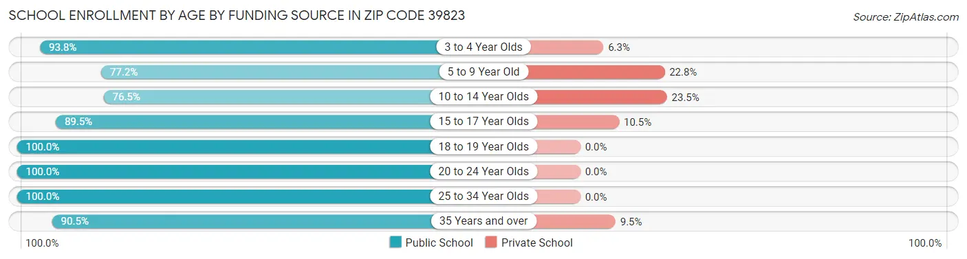 School Enrollment by Age by Funding Source in Zip Code 39823