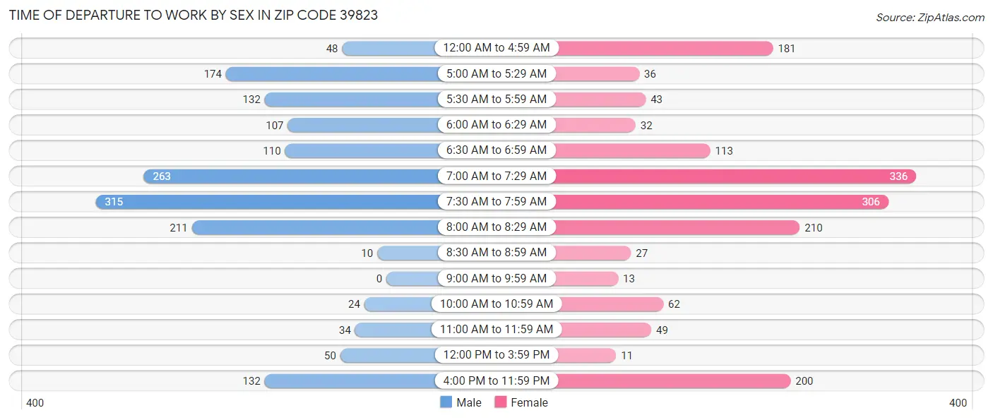 Time of Departure to Work by Sex in Zip Code 39823