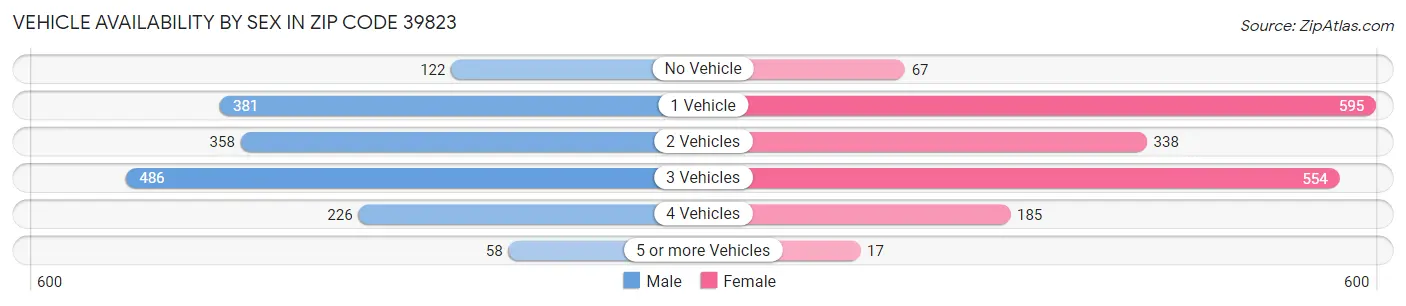 Vehicle Availability by Sex in Zip Code 39823