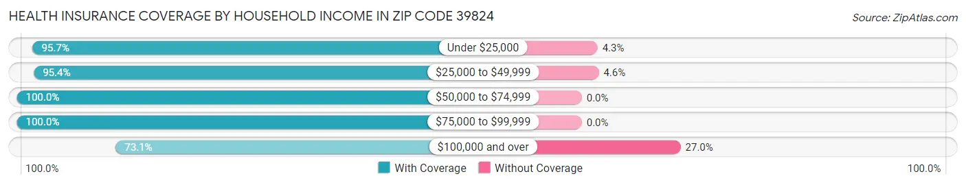Health Insurance Coverage by Household Income in Zip Code 39824