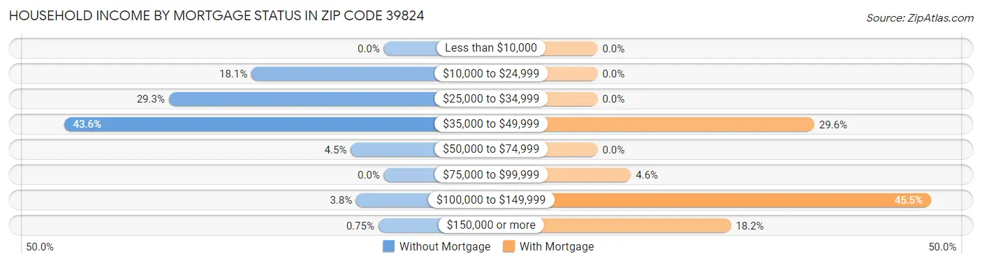 Household Income by Mortgage Status in Zip Code 39824