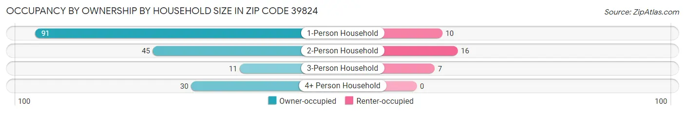 Occupancy by Ownership by Household Size in Zip Code 39824