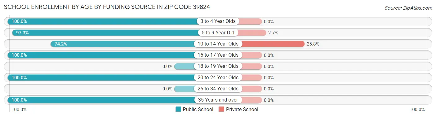 School Enrollment by Age by Funding Source in Zip Code 39824