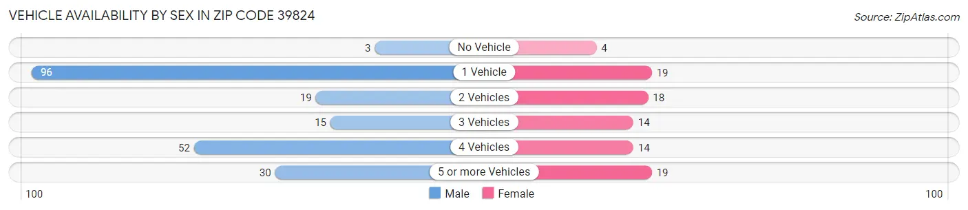 Vehicle Availability by Sex in Zip Code 39824