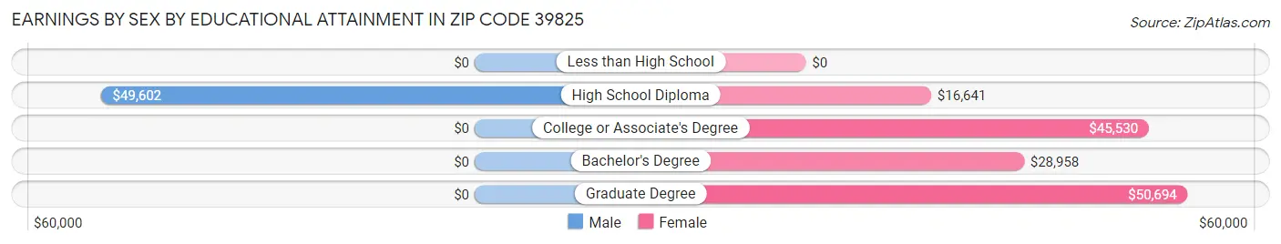 Earnings by Sex by Educational Attainment in Zip Code 39825