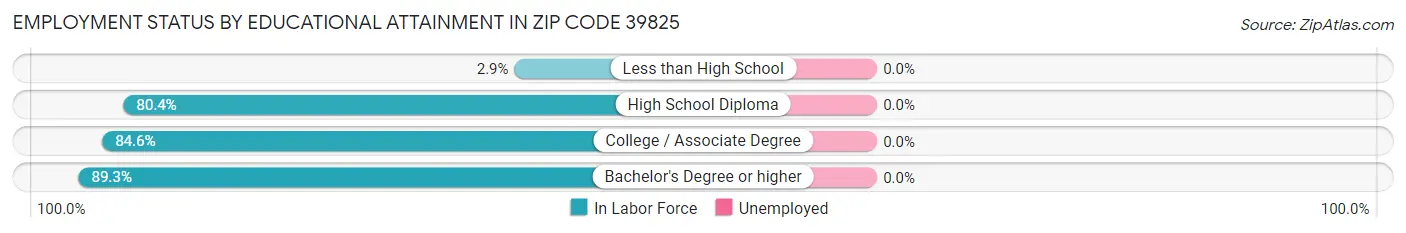 Employment Status by Educational Attainment in Zip Code 39825