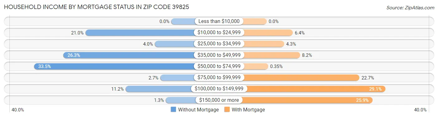 Household Income by Mortgage Status in Zip Code 39825