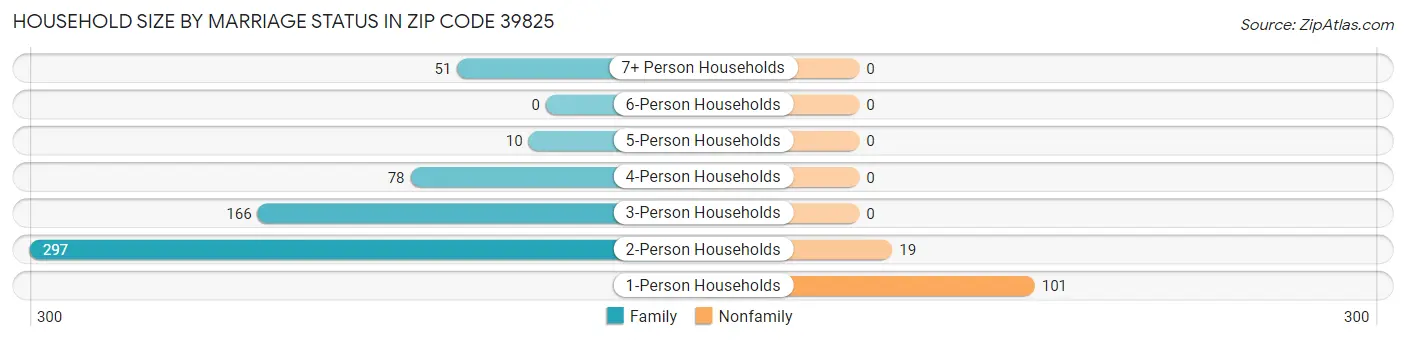 Household Size by Marriage Status in Zip Code 39825