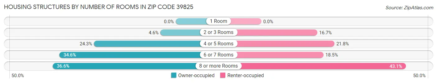 Housing Structures by Number of Rooms in Zip Code 39825