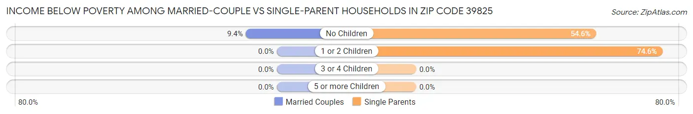 Income Below Poverty Among Married-Couple vs Single-Parent Households in Zip Code 39825