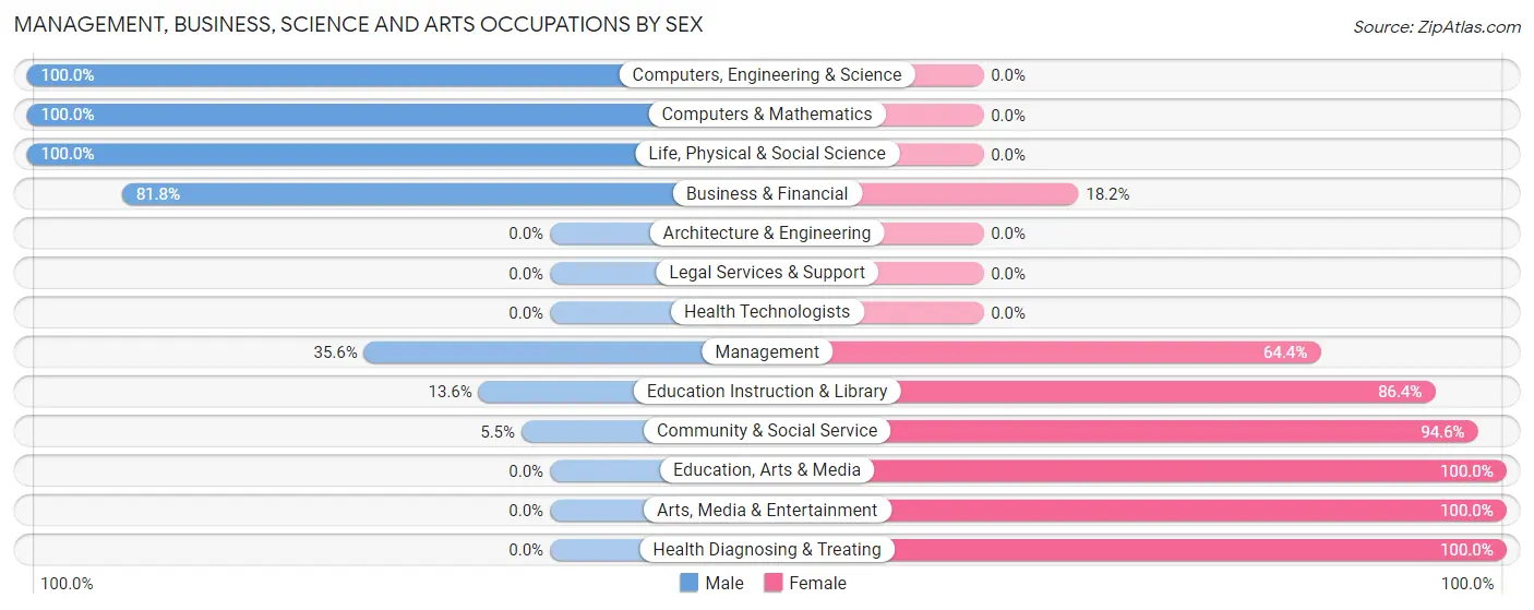 Management, Business, Science and Arts Occupations by Sex in Zip Code 39825