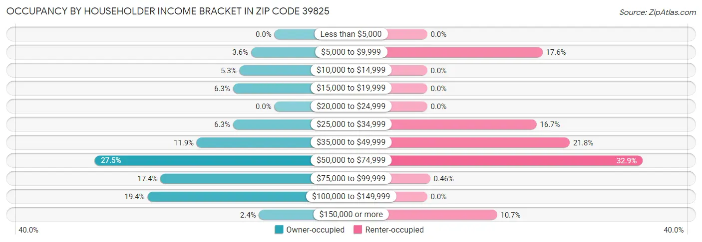 Occupancy by Householder Income Bracket in Zip Code 39825