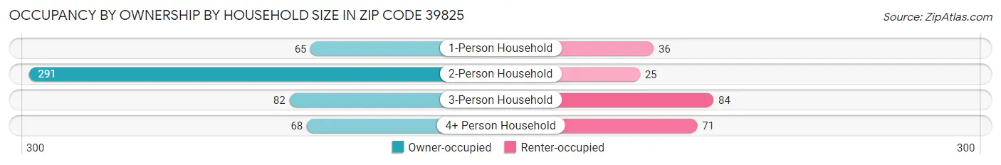 Occupancy by Ownership by Household Size in Zip Code 39825