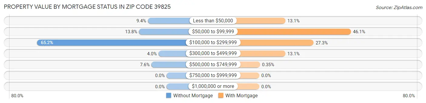 Property Value by Mortgage Status in Zip Code 39825