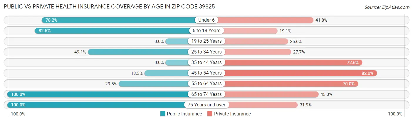 Public vs Private Health Insurance Coverage by Age in Zip Code 39825