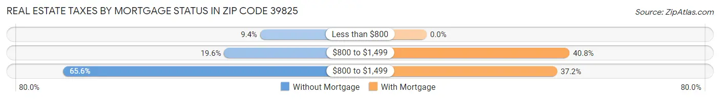 Real Estate Taxes by Mortgage Status in Zip Code 39825